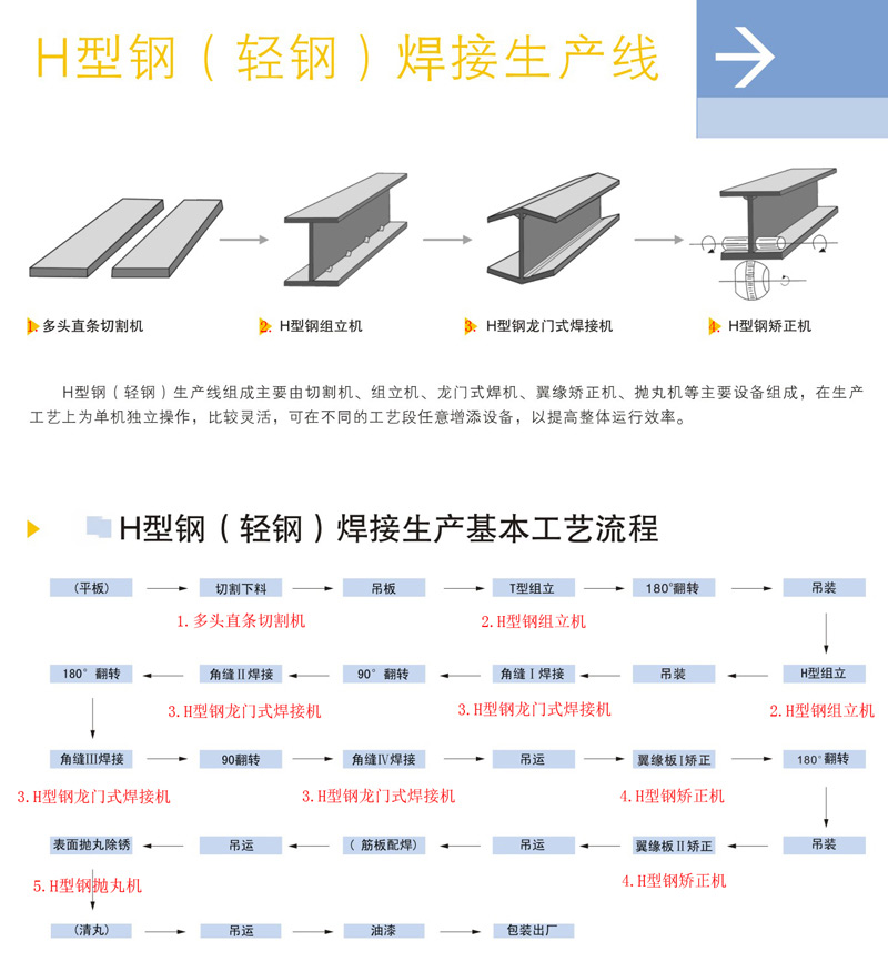 H型鋼加工工藝流程圖