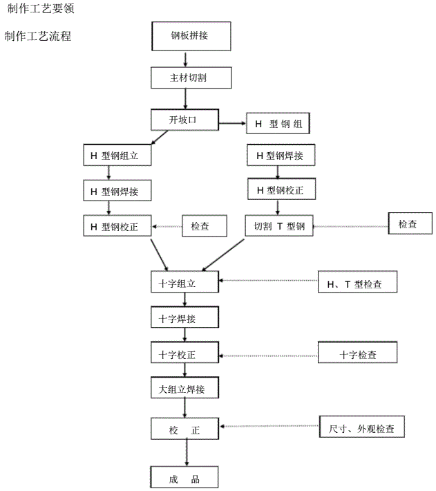 十字柱工藝流程