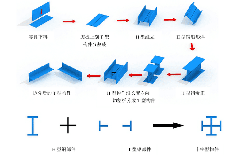 十字柱加工流程圖