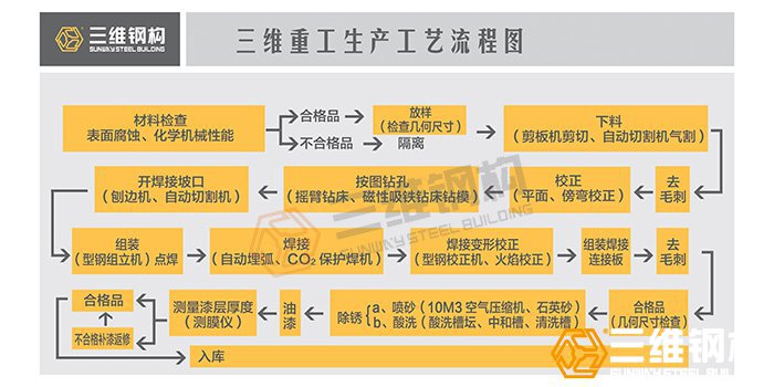 鋼結(jié)構(gòu)加工制作生產(chǎn)流程圖